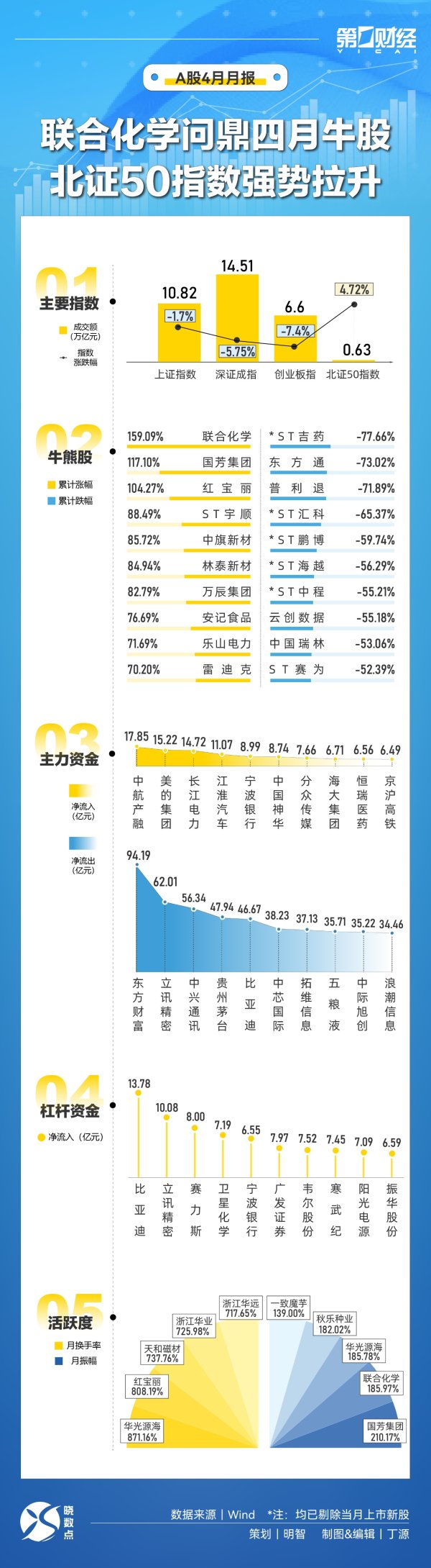 配资门户之家 晓数点｜速览A股4月：联合化学问鼎四月牛股 北证50指数强势拉升