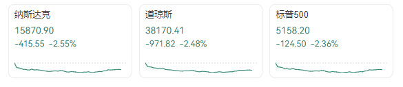 炒股配资评测网 美股再遭重挫！美元指数狂泻！金价疯涨！特朗普再度督促美联储降息