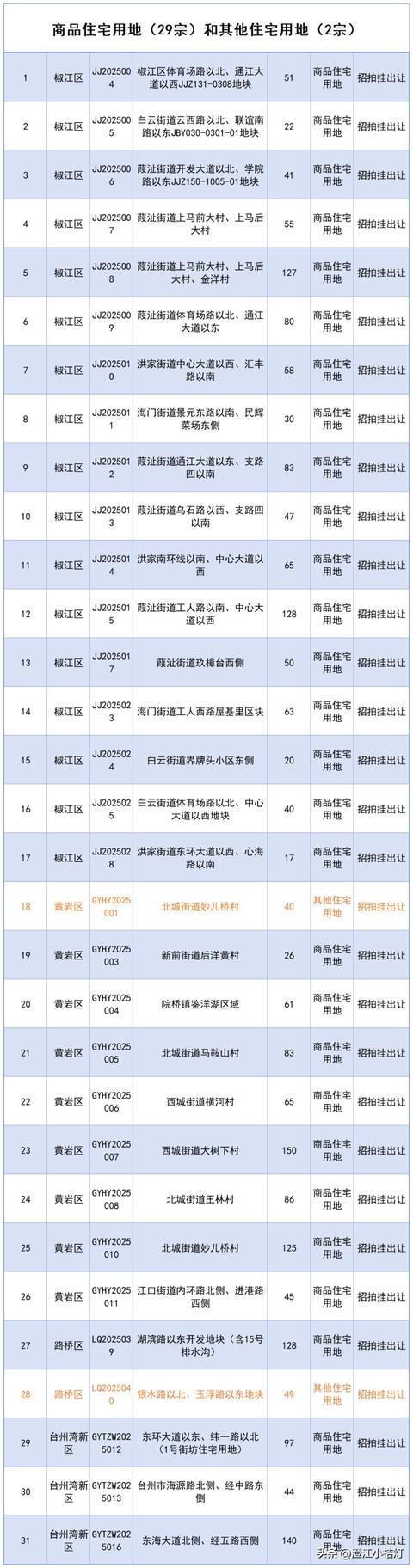 配资炒股官方 台州建设 市区2025供地计划！商品宅地29宗共2027亩！椒江区占近半